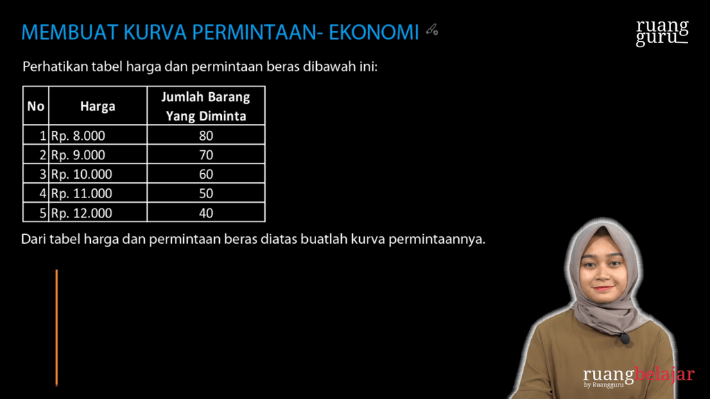 Video Belajar Membuat Kurva Permintaan Ekonomi Untuk Kelas 7