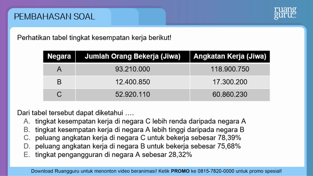 Perhatikan Tabel Tingkat Kesempatan Kerja Berikut!...