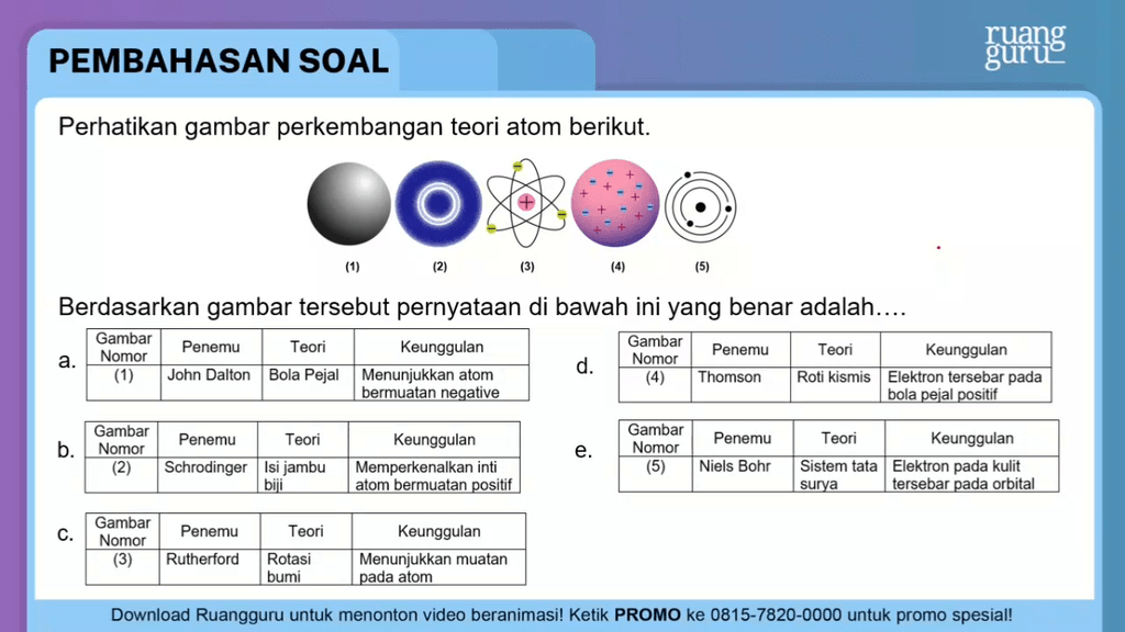 Perhatikan Gambar Perkembangan Teori Atom Berikut....