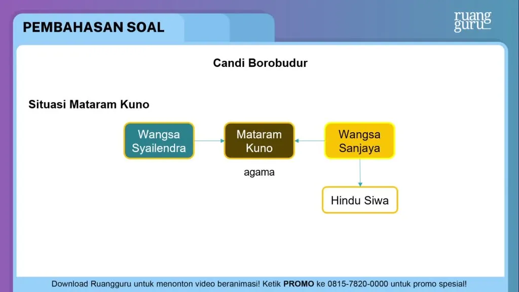 Siapa Pendiri Candi Borobudur...