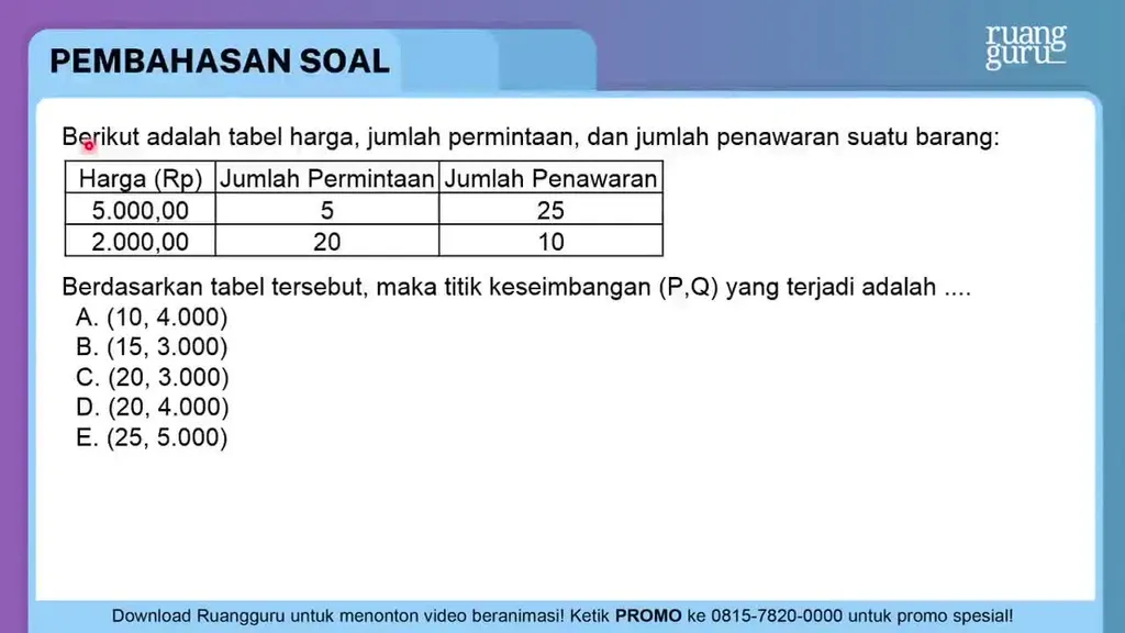 Berikut Adalah Tabel Harga, Jumlah Permintaan, Dan...