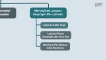 Menyajikan Laporan Keuangan Perusahaan