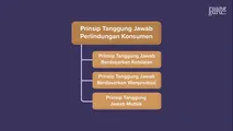 Prinsip Tanggung Jawab Berdasarkan Wanprestasi