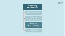 Syarat dan Tipe Advertising